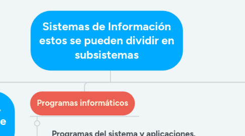 Mind Map: Sistemas de Información estos se pueden dividir en subsistemas