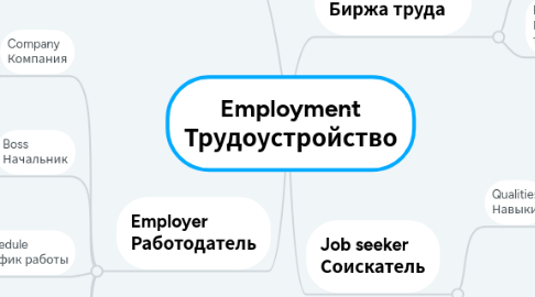 Mind Map: Employment Трудоустройство