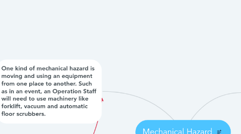 Mind Map: Mechanical Hazard