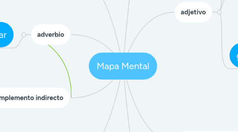 Mind Map: Mapa Mental