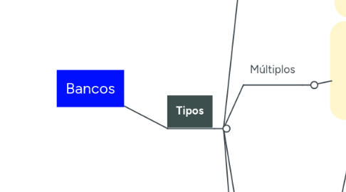 Mind Map: Bancos