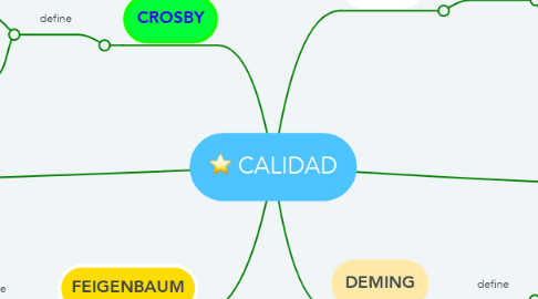 Mind Map: CALIDAD