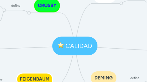 Mind Map: CALIDAD