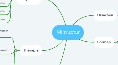 Mind Map: Milzruptur