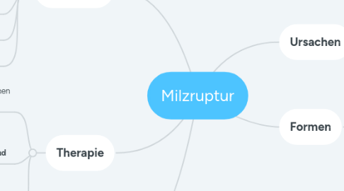 Mind Map: Milzruptur