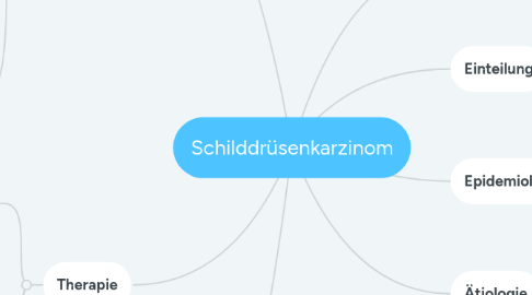 Mind Map: Schilddrüsenkarzinom