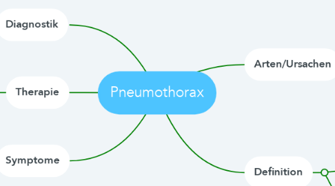 Mind Map: Pneumothorax