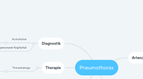 Mind Map: Pneumothorax