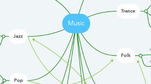 Mind Map: Music
