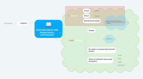 Mind Map: PSYCHOLOGICAL AND PEDAGOGICAL APPROACHES