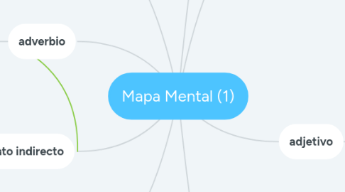 Mind Map: Mapa Mental (1)