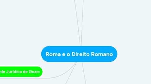 Mind Map: Roma e o Direito Romano