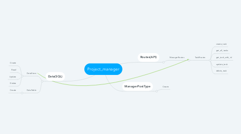 Mind Map: Project_manager