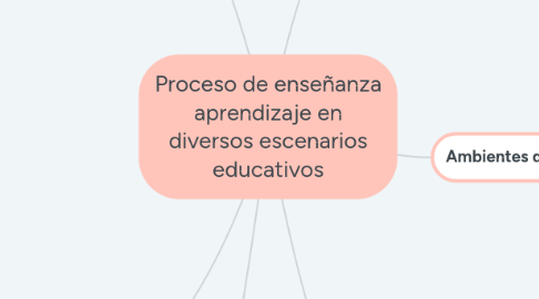 Mind Map: Proceso de enseñanza aprendizaje en diversos escenarios educativos