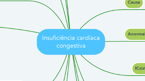 Mind Map: Insuficiência cardíaca congestiva