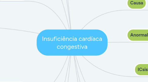 Mind Map: Insuficiência cardíaca congestiva