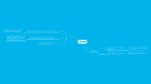 Mind Map: Computer