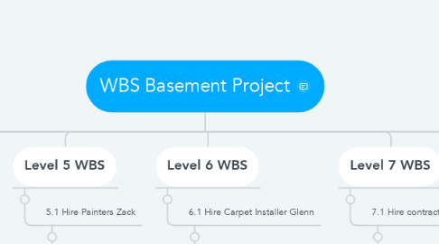 Mind Map: WBS Basement Project