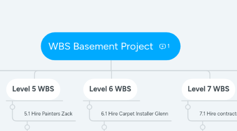 Mind Map: WBS Basement Project