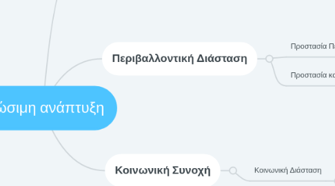 Mind Map: Βιώσιμη ανάπτυξη