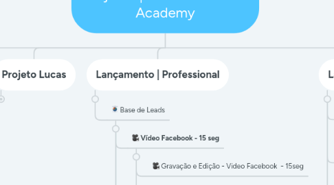 Mind Map: Projetos | Roberta Peixoto Academy