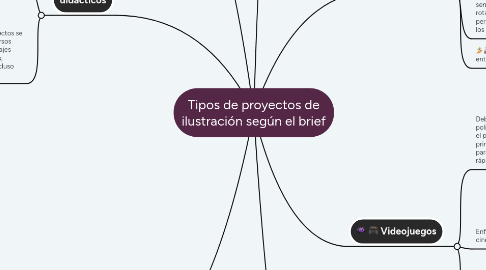 Mind Map: Tipos de proyectos de ilustración según el brief