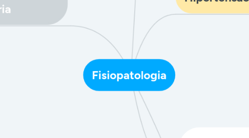 Mind Map: Fisiopatologia