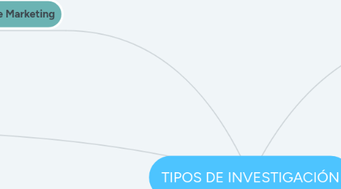 Mind Map: TIPOS DE INVESTIGACIÓN