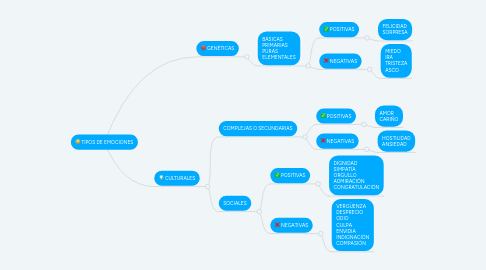 Mind Map: TIPOS DE EMOCIONES