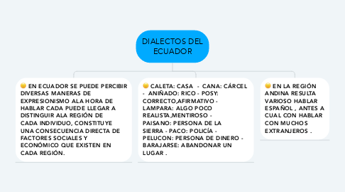 Mind Map: DIALECTOS DEL ECUADOR