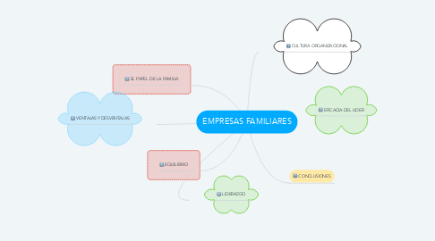 Mind Map: EMPRESAS FAMILIARES