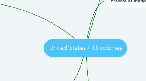 Mind Map: United States / 13 colonies