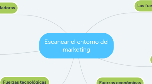 Mind Map: Escanear el entorno del marketing