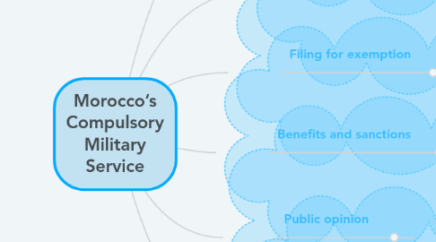 Mind Map: Morocco’s Compulsory Military Service