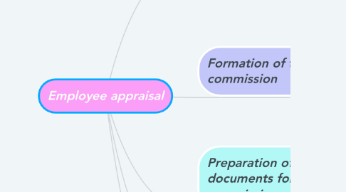Mind Map: Employee appraisal