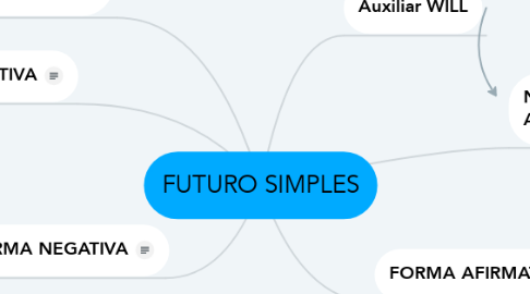 Mind Map: FUTURO SIMPLES