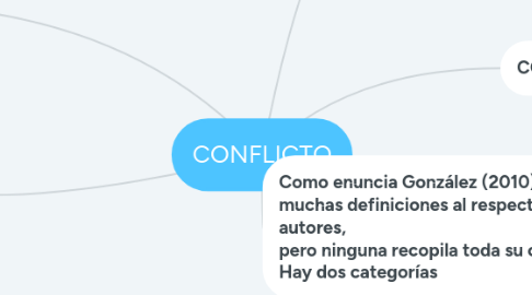 Mind Map: CONFLICTO