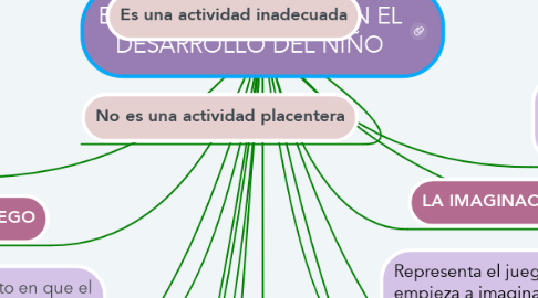 Mind Map: EL PAPEL DEL JUEGO EN EL DESARROLLO DEL NIÑO