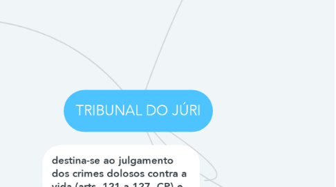 Mind Map: TRIBUNAL DO JÚRI