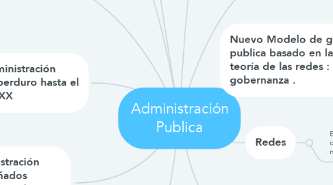 Mind Map: Administración Publica
