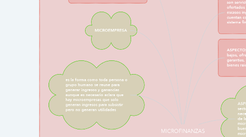 Mind Map: MICROFINANZAS