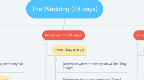 Mind Map: The Wedding (23 days)