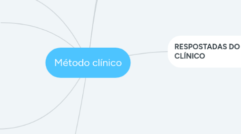 Mind Map: Método clínico