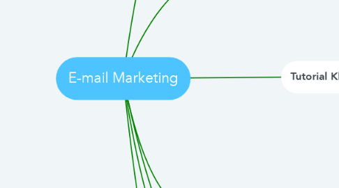 Mind Map: E-mail Marketing