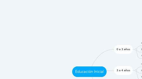 Mind Map: Educación Inicial