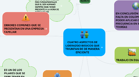 Mind Map: CUATRO ASPECTOS DE LIDERAZGO BÁSICOS QUE TRIUNFAN DE DE MANERA EFICIENTE