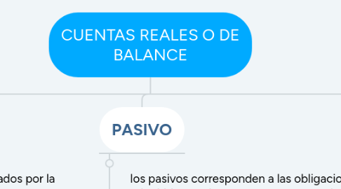 Mind Map: CUENTAS REALES O DE BALANCE