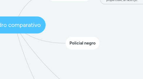 Mind Map: cuadro comparativo