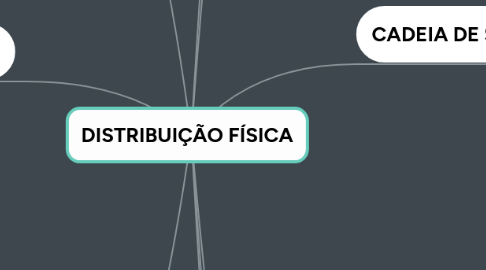 Mind Map: DISTRIBUIÇÃO FÍSICA