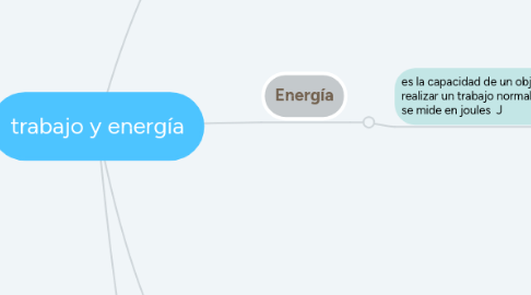 Mind Map: trabajo y energía